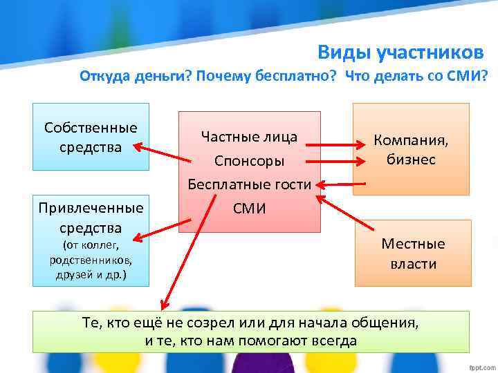 Виды участников Откуда деньги? Почему бесплатно? Что делать со СМИ? Собственные средства Привлеченные средства