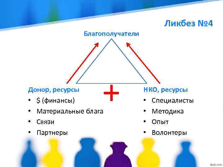 Благополучатели + Донор, ресурсы • $ (финансы) • Материальные блага • Связи • Партнеры