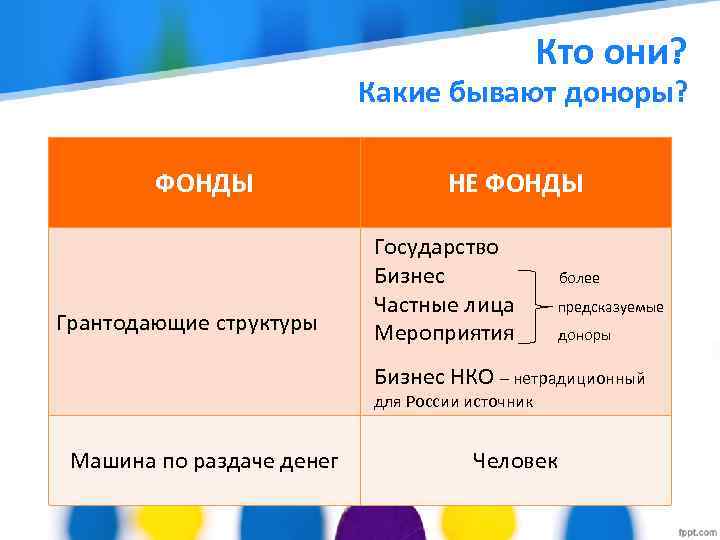 Кто они? Какие бывают доноры? ФОНДЫ Грантодающие структуры НЕ ФОНДЫ Государство Бизнес Частные лица