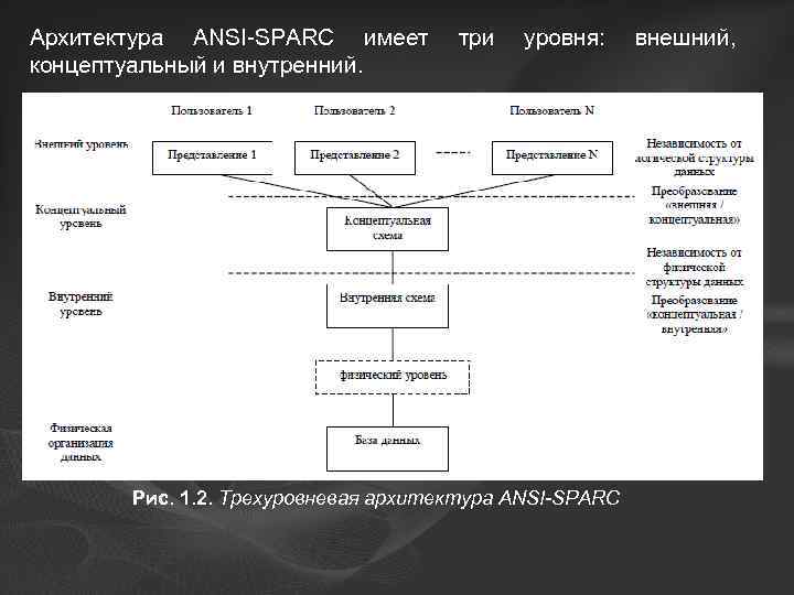 Архитектура ANSI-SPARC имеет концептуальный и внутренний. три уровня: Рис. 1. 2. Трехуровневая архитектура ANSI-SPARC