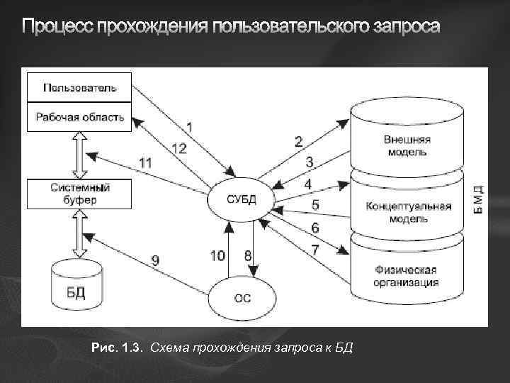 Процесс прохождения пользовательского запроса Рис. 1. 3. Схема прохождения запроса к БД 