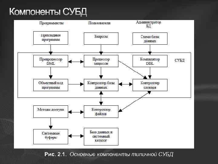 Компоненты СУБД Рис. 2. 1. Основные компоненты типичной СУБД 