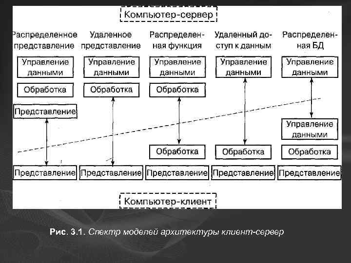 Рис. 3. 1. Спектр моделей архитектуры клиент-сервер 