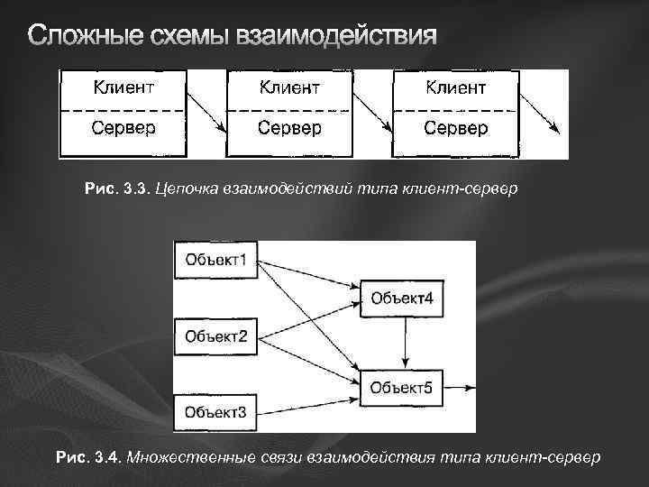 Схема взаимодействия объектов