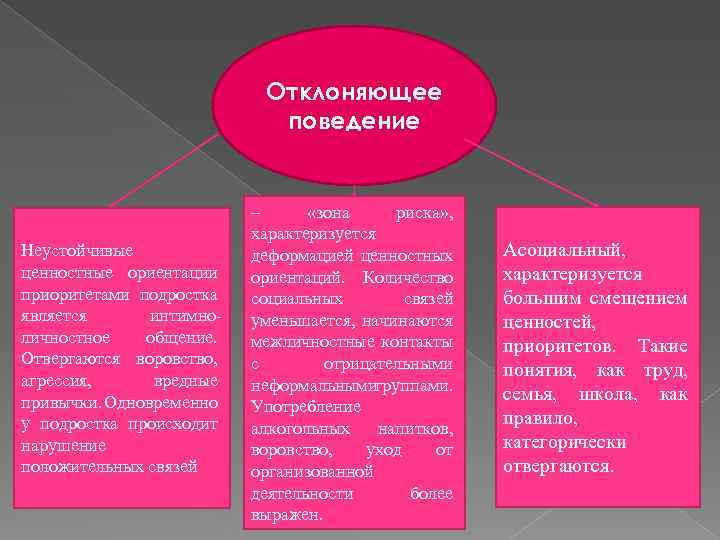 Отклоняющее поведение Неустойчивые ценностные ориентации приоритетами подростка является интимноличностное общение. Отвергаются воровство, агрессия, вредные