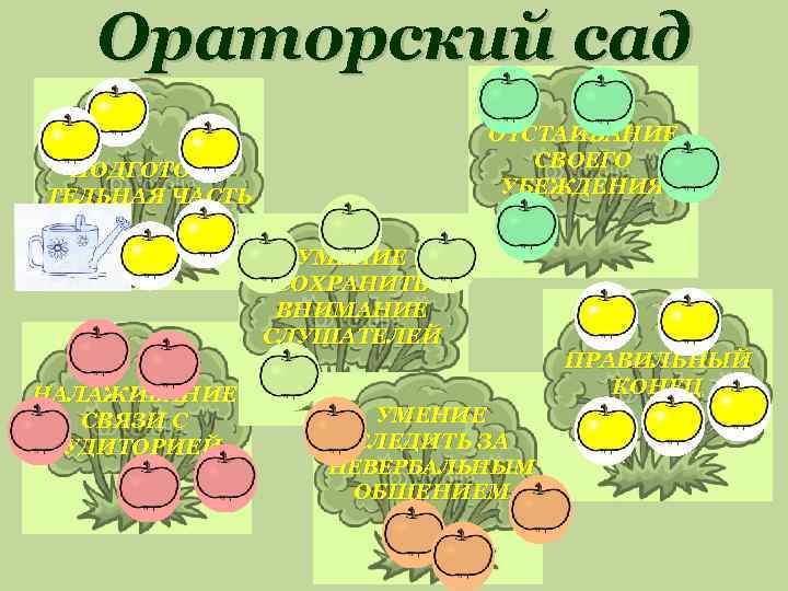Ораторский сад ОТСТАИВАНИЕ СВОЕГО УБЕЖДЕНИЯ ПОДГОТОВИ ТЕЛЬНАЯ ЧАСТЬ УМЕНИЕ СОХРАНИТЬ ВНИМАНИЕ СЛУШАТЕЛЕЙ НАЛАЖИВАНИЕ СВЯЗИ