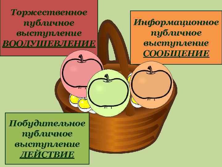 Торжественное публичное выступление ВООДУШЕВЛЕНИЕ Побудительное публичное выступление ДЕЙСТВИЕ Информационное публичное выступление СООБЩЕНИЕ 