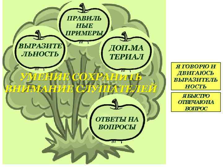 ПРАВИЛЬ НЫЕ ПРИМЕРЫ ВЫРАЗИТЕ ЛЬНОСТЬ ДОП. МА ТЕРИАЛ УМЕНИЕ СОХРАНИТЬ ВНИМАНИЕ СЛУШАТЕЛЕЙ ОТВЕТЫ НА