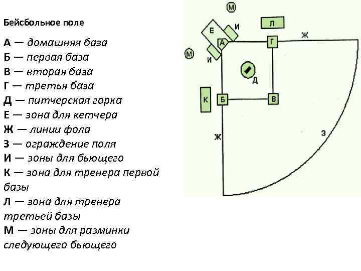 Бейсбольное поле А — домашняя база Б — первая база В — вторая база