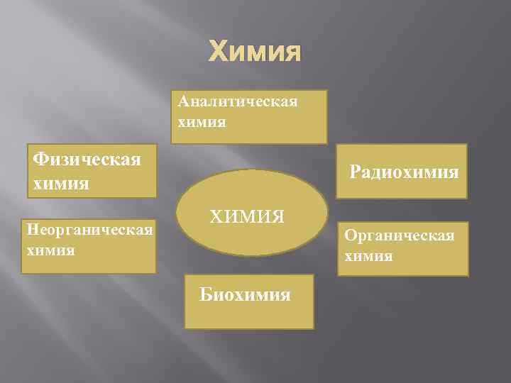 Химия Аналитическая химия Физическая химия Неорганическая химия Радиохимия Биохимия Органическая химия 