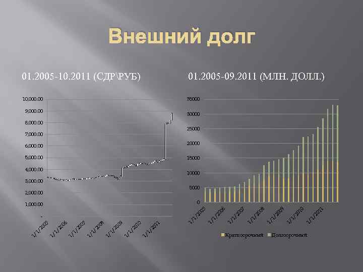 Внешний долг 01. 2005 -10. 2011 (СДРРУБ) 01. 2005 -09. 2011 (МЛН. ДОЛЛ. )