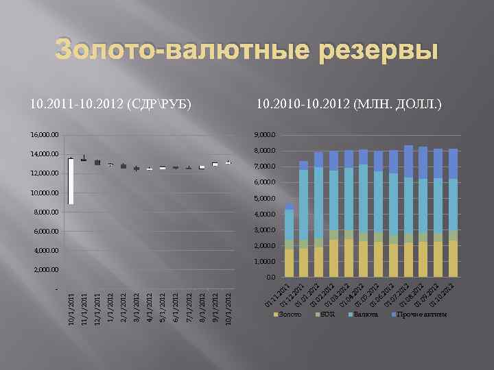 Золото-валютные резервы 10. 2011 -10. 2012 (СДРРУБ) 10. 2010 -10. 2012 (МЛН. ДОЛЛ. )