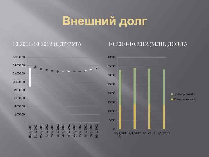 Внешний долг 10. 2011 -10. 2012 (СДРРУБ) 10. 2010 -10. 2012 (МЛН. ДОЛЛ. )