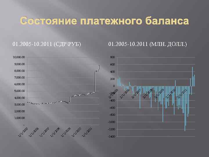 Состояние платежного баланса 01. 2005 -10. 2011 (СДРРУБ) 01. 2005 -10. 2011 (МЛН. ДОЛЛ.