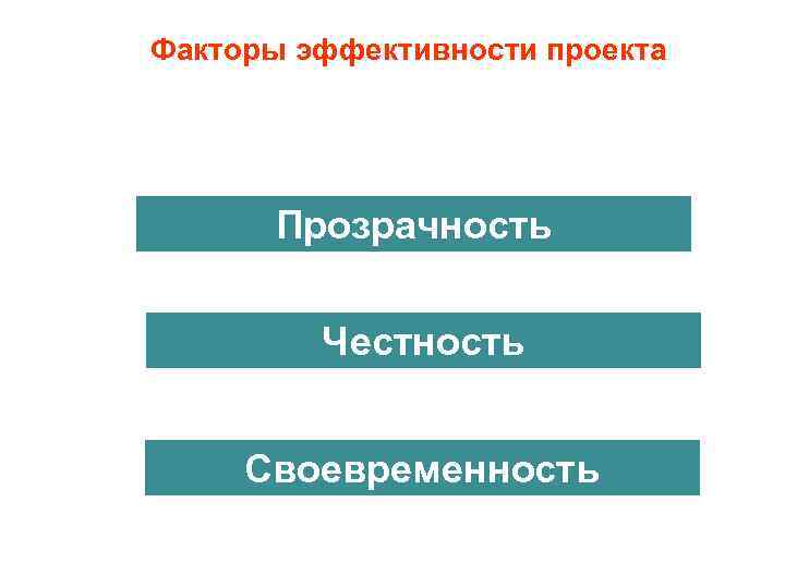 Факторы эффективности проекта Прозрачность Честность Своевременность 