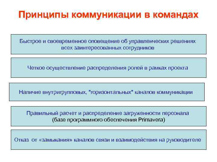 Принципы коммуникации в командах Быстрое и своевременное оповещение об управленческих решениях всех заинтересованных сотрудников