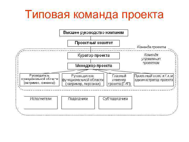 Типовая команда проекта 