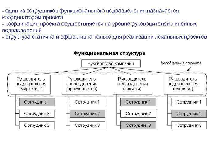  - один из сотрудников функционального подразделения назначается координатором проекта - координация проекта осуществляется