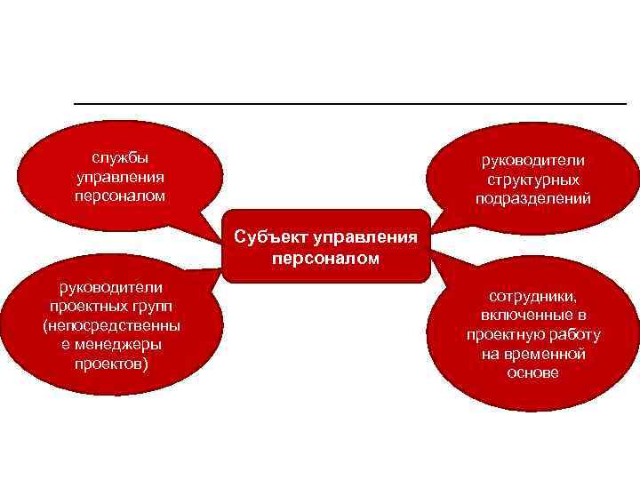 службы управления персоналом руководители структурных подразделений Субъект управления персоналом руководители проектных групп (непосредственны е