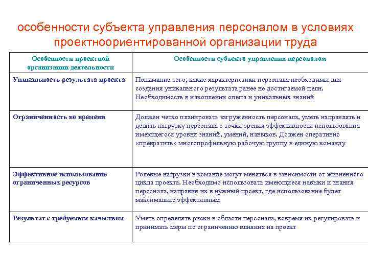 особенности субъекта управления персоналом в условиях проектноориентированной организации труда Особенности проектной организации деятельности Особенности