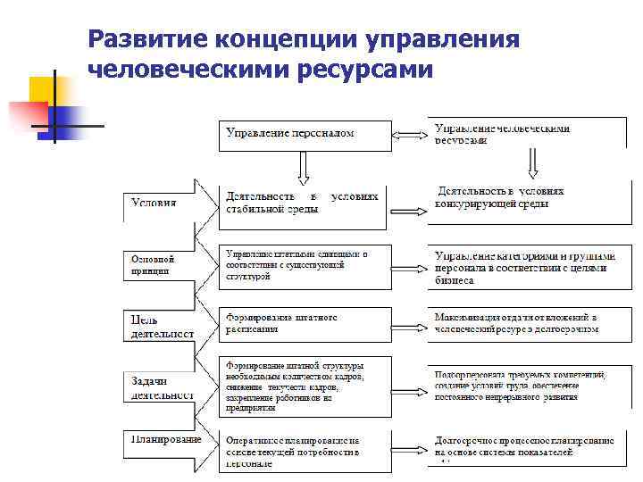 Развитие концепции управления человеческими ресурсами 