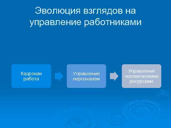 Эволюция взглядов на управление работниками Кадровая работа Управление персоналом Управление человеческими ресурсами 