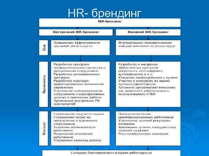 HR- брендинг 