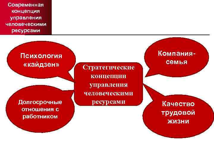 Современная концепция управления человеческими ресурсами Психология «кайдзен» Долгосрочные отношения с работником Стратегические концепции управления