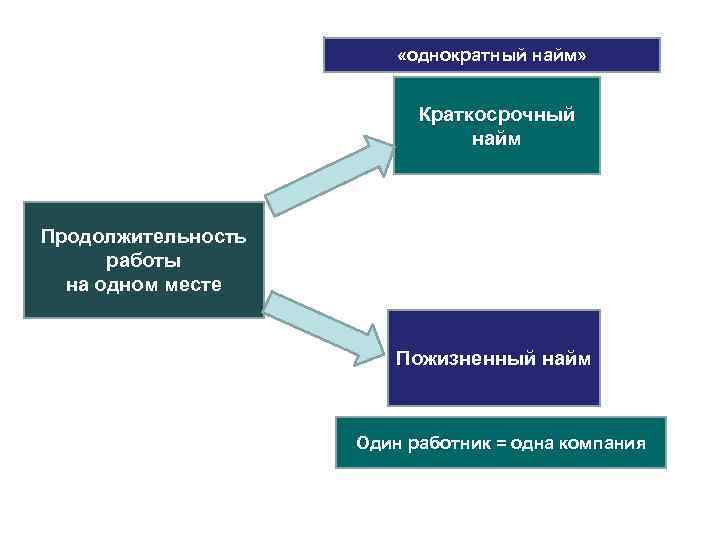  «однократный найм» Краткосрочный найм Продолжительность работы на одном месте Пожизненный найм Один работник