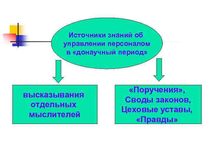 Источники знаний об управлении персоналом в «донаучный период» высказывания отдельных мыслителей «Поручения» , Своды