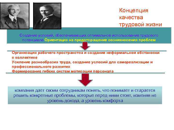 Концепция качества трудовой жизни Создание условий, обеспечивающих оптимальное использование трудового потенциала Ориентация на предотвращение