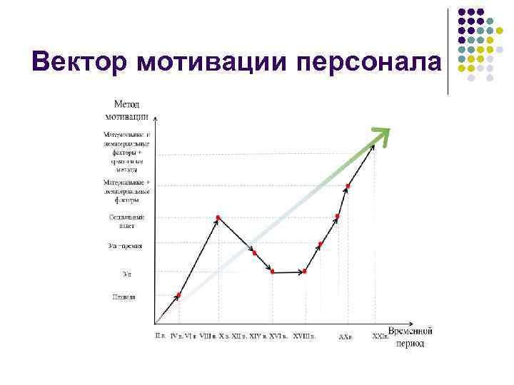 Вектор мотивации персонала 