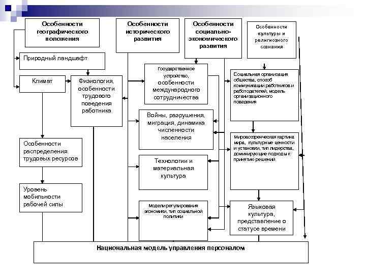 Особенности исторического развития Особенности географического положения Особенности социальноэкономического развития Особенности культуры и религиозного сознания