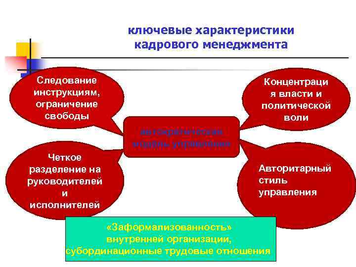 ключевые характеристики кадрового менеджмента Следование инструкциям, ограничение свободы Концентраци я власти и политической воли