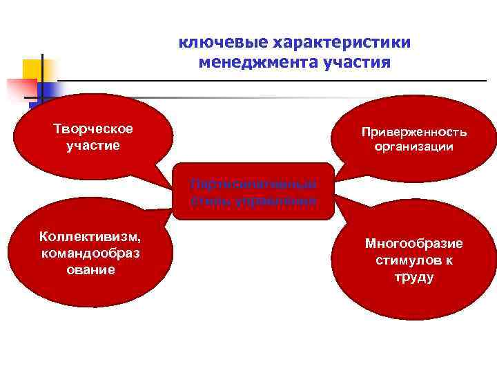 ключевые характеристики менеджмента участия Творческое участие Приверженность организации Партисипативный стиль управления Коллективизм, командообраз ование