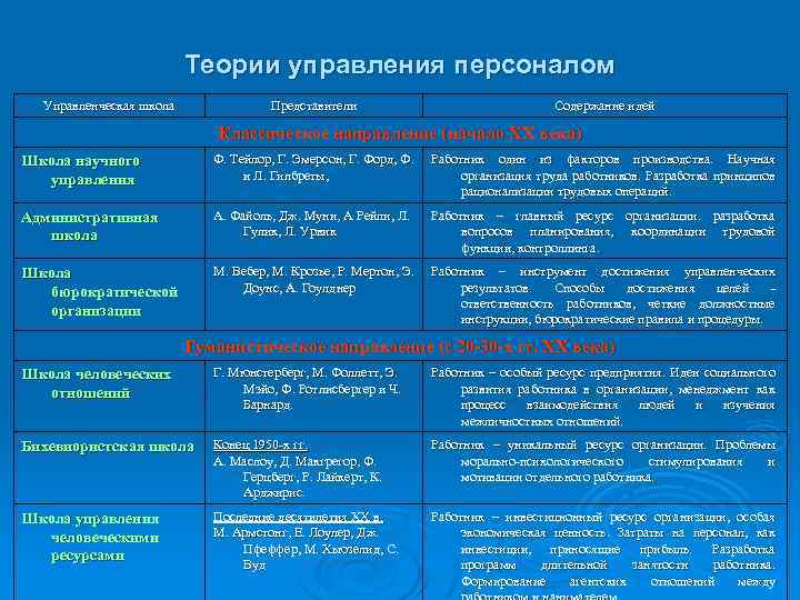 Теории управления персоналом Управленческая школа Представители Содержание идей Классическое направление (начало ХХ века) Школа