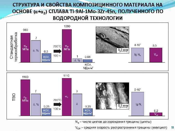СТРУКТУРА И СВОЙСТВА КОМПОЗИЦИННОГО МАТЕРИАЛА НА ОСНОВЕ ( + 2) СПЛАВА Ti-9 Al-1 Mo-3