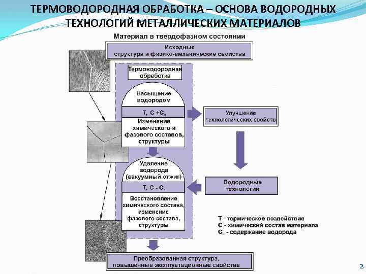 ТЕРМОВОДОРОДНАЯ ОБРАБОТКА – ОСНОВА ВОДОРОДНЫХ ТЕХНОЛОГИЙ МЕТАЛЛИЧЕСКИХ МАТЕРИАЛОВ 2 
