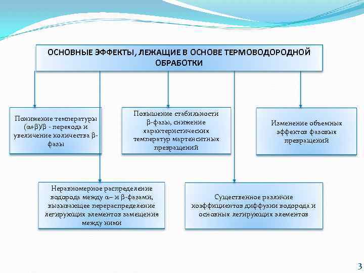 ОСНОВНЫЕ ЭФФЕКТЫ, ЛЕЖАЩИЕ В ОСНОВЕ ТЕРМОВОДОРОДНОЙ ОБРАБОТКИ Понижение температуры ( +b)/b - перехода и