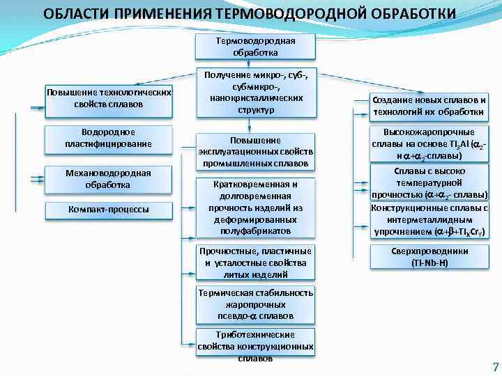 ОБЛАСТИ ПРИМЕНЕНИЯ ТЕРМОВОДОРОДНОЙ ОБРАБОТКИ Термоводородная обработка Повышение технологических свойств сплавов Водородное пластифицирование Механоводородная обработка