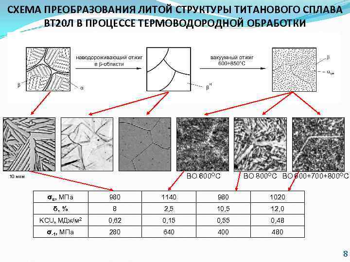СХЕМА ПРЕОБРАЗОВАНИЯ ЛИТОЙ СТРУКТУРЫ ТИТАНОВОГО СПЛАВА ВТ 20 Л В ПРОЦЕССЕ ТЕРМОВОДОРОДНОЙ ОБРАБОТКИ ВО