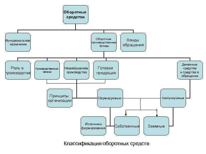 Оборотные средства в бизнес плане это