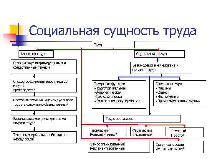 Оценка содержания труда