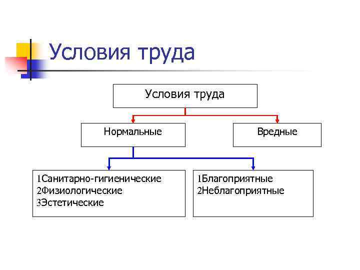 Условия труда Нормальные 1 Санитарно-гигиенические 2 Физиологические 3 Эстетические Вредные 1 Благоприятные 2 Неблагоприятные