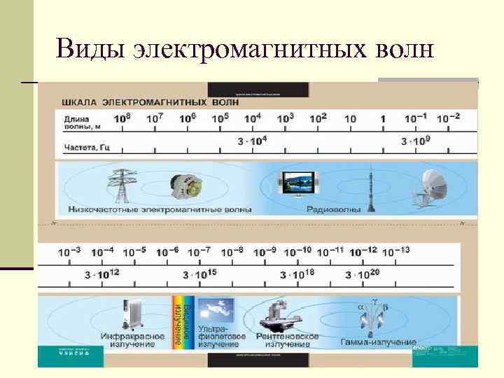 Виды электромагнитных волн 
