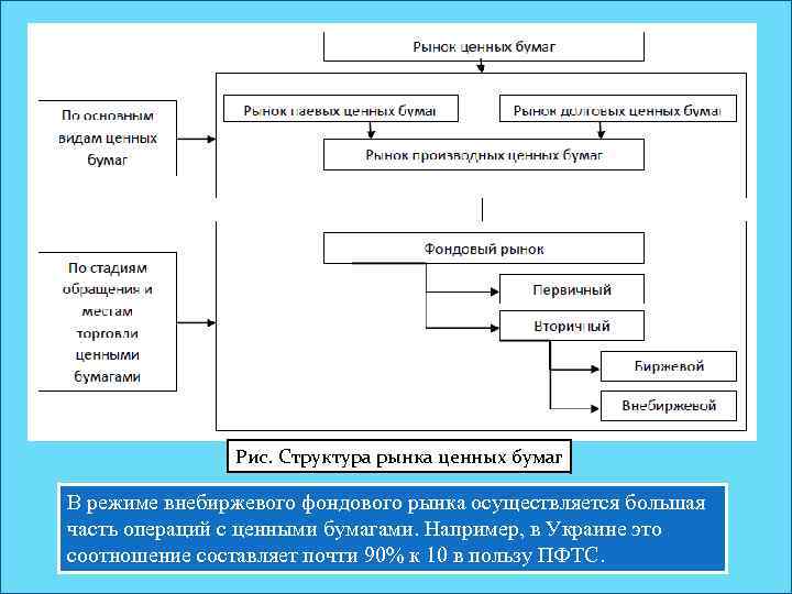 Рис. Структура рынка ценных бумаг В режиме внебиржевого фондового рынка осуществляется большая часть операций