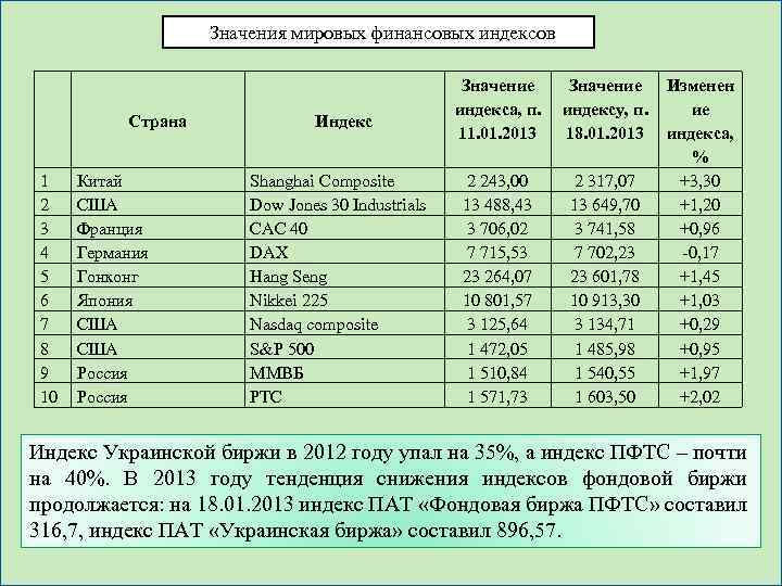 Значения мировых финансовых индексов Страна 1 2 3 4 5 6 7 8 9