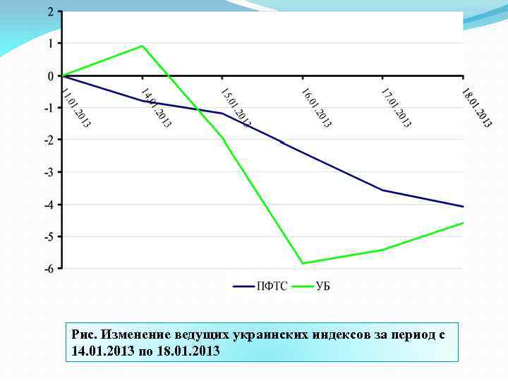 Рис. Изменение ведущих украинских индексов за период с 14. 01. 2013 по 18. 01.