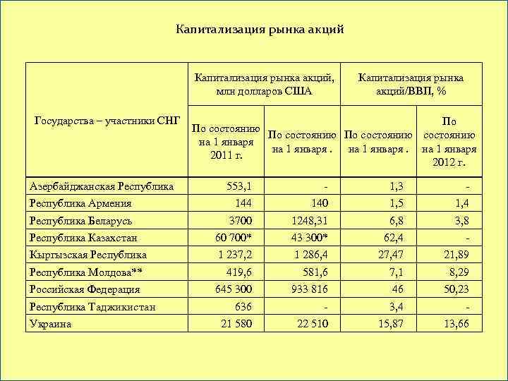 Капитализация рынка акций, млн долларов США Государства – участники СНГ Азербайджанская Республика Капитализация рынка