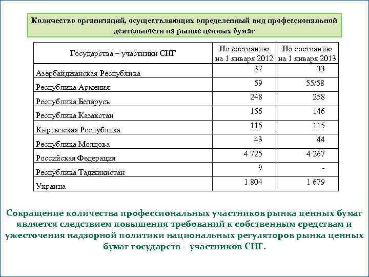 Количество организаций, осуществляющих определенный вид профессиональной деятельности на рынке ценных бумаг Государства – участники